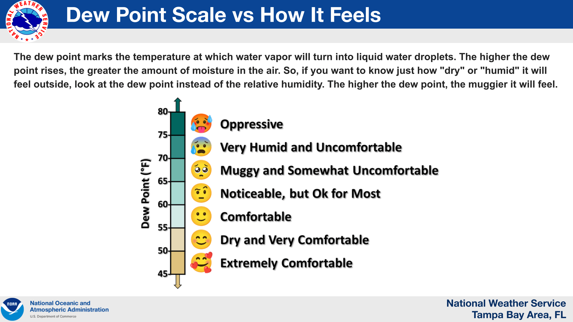a dew point scale